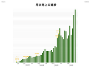 3年連続YoY200%超を達成。