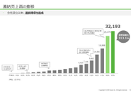 設立より成長し続け、現在も拡大を増す