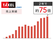 レコメンドウィジェットのTAXELの成長がすごい！