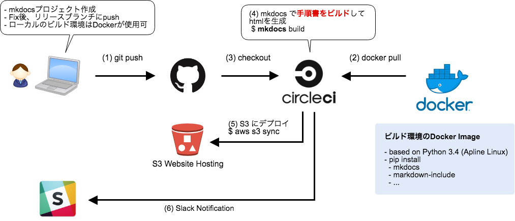 運用手順書の運用をカイゼンする - Excel方眼紙は卒業できるのか