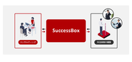 SuccessBoxのCSコンサルタントが外注体制を構築し、 顧客対応などにアサインしたCS人材の管理や調整をご支援