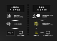 LIGHTzは、“直感”と“データ” を組合せた「ハイブリッド型 AI」 を創るため、ビッグデータ解析型ではなく、人の発想を起点に少量のデータで解を導き出す教師データ型のAIを開発しています。