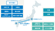 【STEP3】地方の魅力と首都圏市場・企業とのマッチング 