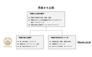 NEWLOCALと稲とアガベが作った「男鹿まち企画」。酒造りとまちづくり、互いの力を活かして「男鹿から未来を醸す」をビジョンに、まちづくり事業を実施していきます。