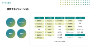 広告・SNS運用・サイト改善・クリエイティブ・CRM・広告PRまで、デジタルマーケティングの全領域をワンストップで提供