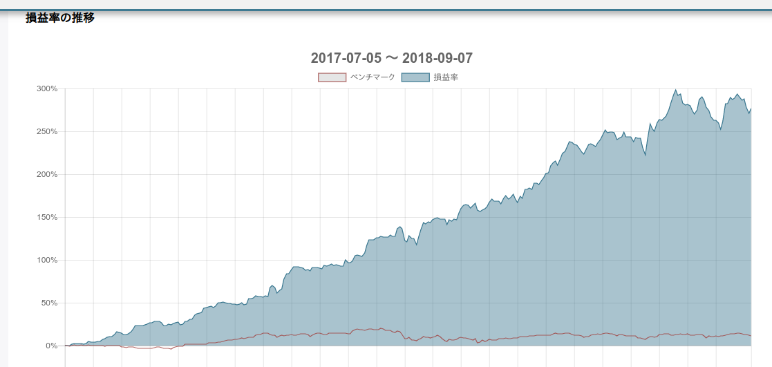 収益率200%超のアルゴリズム開発者にインタビューしました！