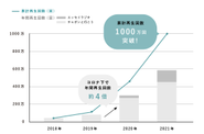 ▲ポッドキャストは、2番組を毎週日曜20時に公式アプリ・Spotify・ Apple Podcastなど8つのプラットフォームで交互に配信しており、累計再生数は1000万回突破しました。