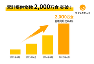 サービス開始から急成長中！デロイトトーマツグループが発表したテクノロジー・メディア・通信（TMT）業界の収益（売上高）に基づく成長率ランキング「Technology Fast 50 2023 Japan」において、過去3決算期の収益（売上高）に基づく成長率631.8％を記録し、50位中6位を受賞しました。配送エリアも、当初は都心のみだったところから、現在は沖縄を除く46都道府県までに拡大。今後もさらに、日本全国のお客様の家事負担軽減・ゆとり時間の提供を実現するべく、挑戦を続けていきます。