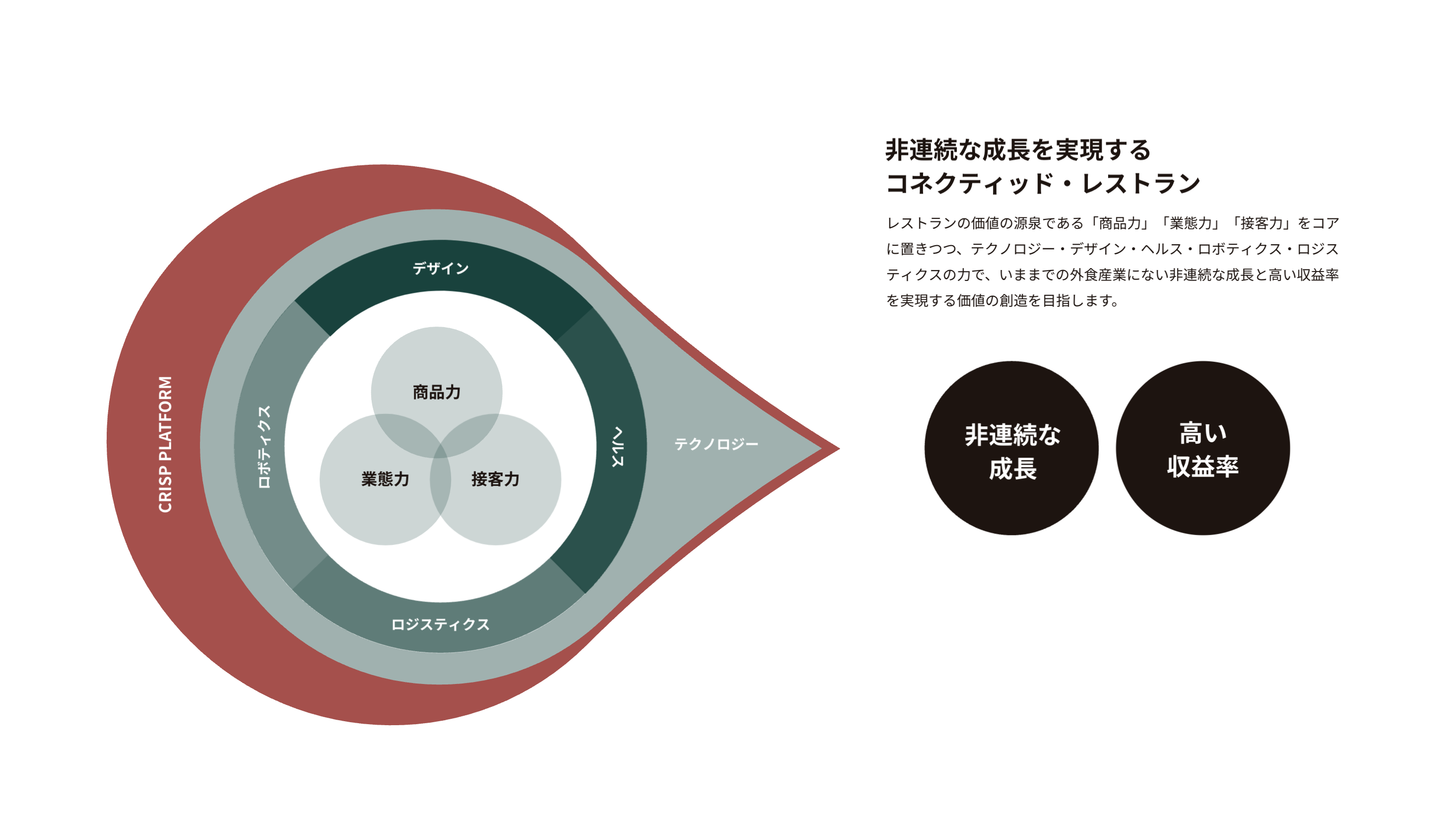 テクノロジーで外食の顧客体験を再定義するCRISPが、One Capital から