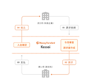 与信から入金管理まで請求業務はすべておまかせ。