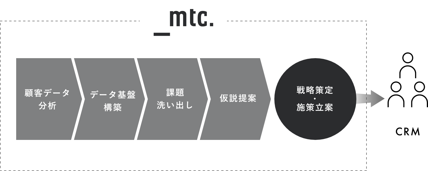 mtc.の提供サービスーCRMコンサルティング