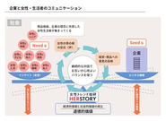 企業の利益と女性消費者の利益の中間バランスをとる位置を目指して事業をしています。