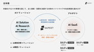 Sapeetの事業構造