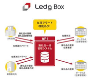 ふるさと納税ポータルサイトの返礼品情報を一括管理できるシステム『LedgBOX』