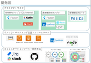 技術スタックはモダンな環境です。