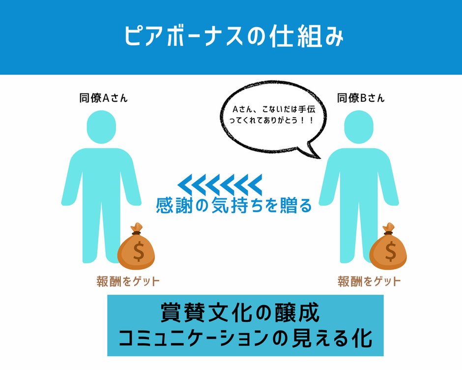 社内コミュニケーション活性化のためピアボーナスを導入してみた！ | 株式会社アスペア