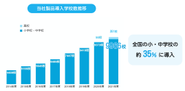 全国の小中学校のうち35%にあたる9,966校に導入！学校支援システムのリーディングカンパニーとして、全国の小中学校を支えてきました。