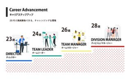 スキルや経験に応じたキャリアアップも可能です。