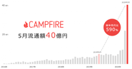 サービス開始から2020.6.1時点で累計流通額は240億円超