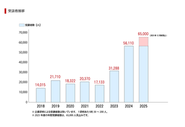 受講者数推移委