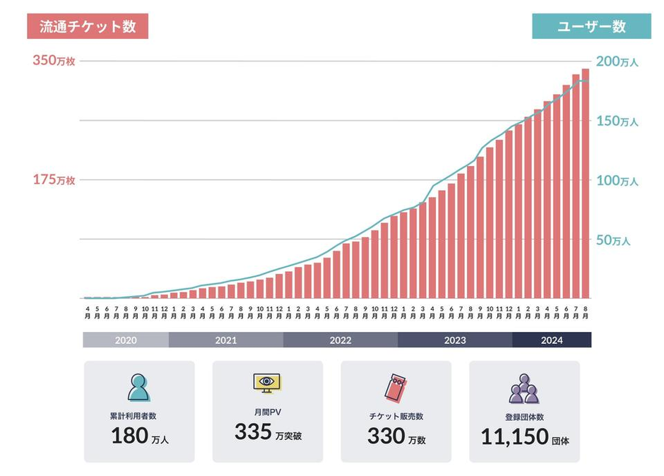 電子チケット販売サービスteket（テケト）、登録団体数が10,000