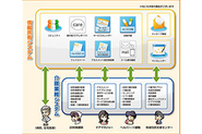 【介護業務支援システム】介護業務をフルラインナップで支援する介護ソフトを提供しています。介護業務の生産性向上に貢献できるほか、情報共有システム（医療介護連携支援システム）ともスムーズに連動できます。