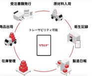 現場の管理業務を一気通貫できるシステム「ツクルデ」を自社開発しています