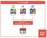 みんなで買えば安くなる。シェアモルの仕組みの概要図になります。