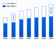 「エンジニア不足」は社会課題。2030年に80万人が不足すると言われている。