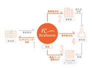 ふるさと納税支援事業 | 返礼品一元管理システム：約220の自治体と約8,000の事業者と契約！