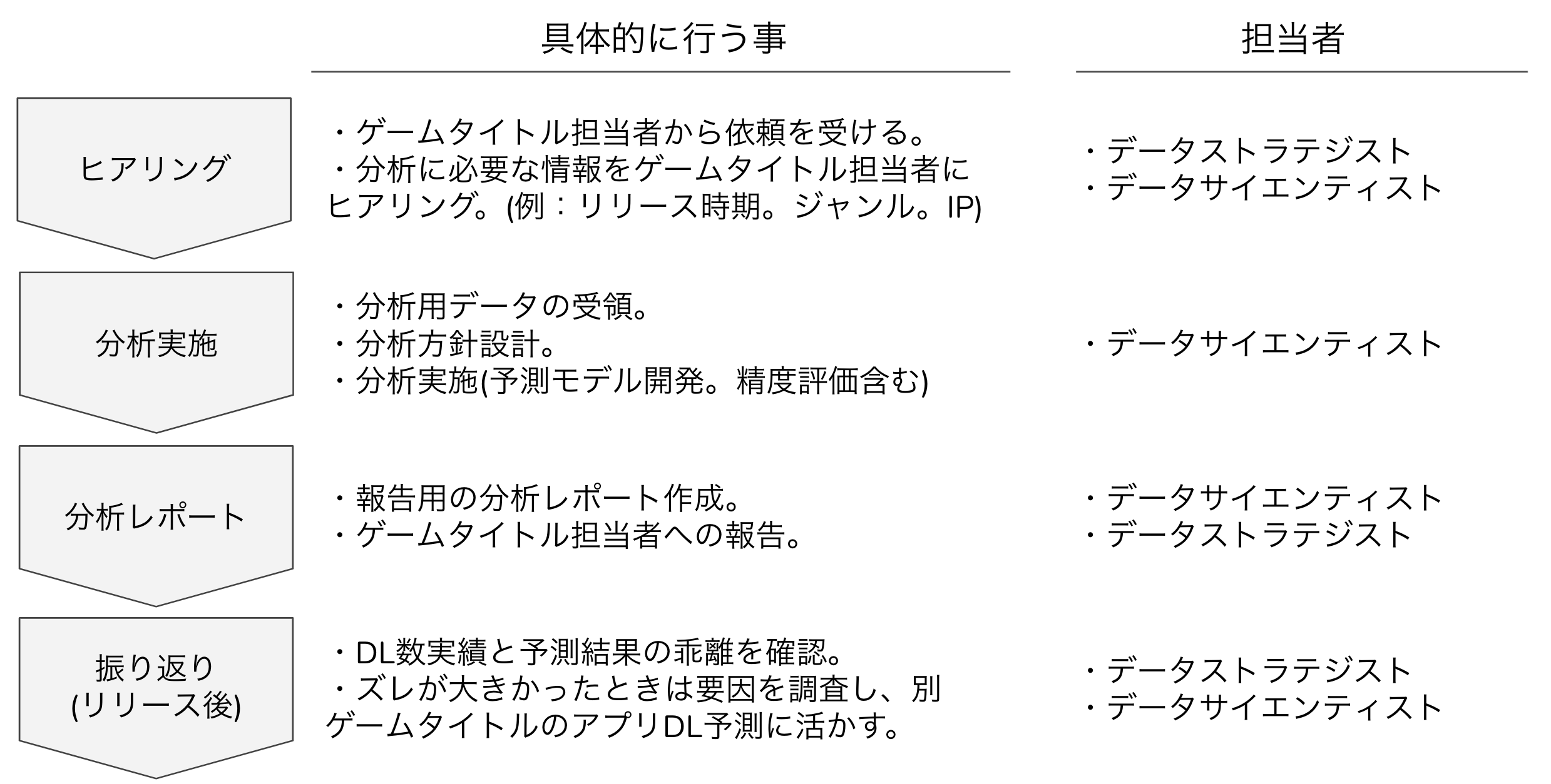 バンダイナムコグループでリリース前ゲームアプリのダウンロード数を予測した話 | プロジェクト紹介