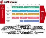 インストラクターだけでなく、一人ひとりの希望や適性に合わせて多様なキャリアを描けます。