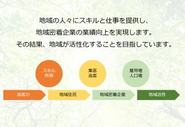 地域jの人々の力で地域密着企業の業績拡大を実現する仕組みを作り、地域経済を循環させる。