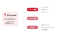 ブルーミー（bloomee）ブランド構成図