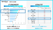 アスリートの強みである「人間力」が、ITエンジニアが不足している「対人能力」を補完しているというデータです