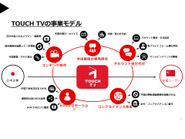 TOUCH TV法人様向け事業モデル