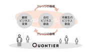 クオンティアは顧客へのコンサルティング業務にとどまらず、世の中の行動様式を変えるプラットフォームを目指します。