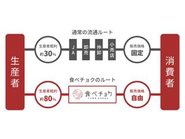 生産者の“こだわり”が付加価値になる流通をつくります