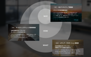 ブランドマーケティングの課題をWHY・HOW・WHATの3つの事業で解決していきます。
