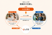 地域の人々の力で地域密着企業の業績拡大を実現する仕組みを作り、地域経済を循環させる。