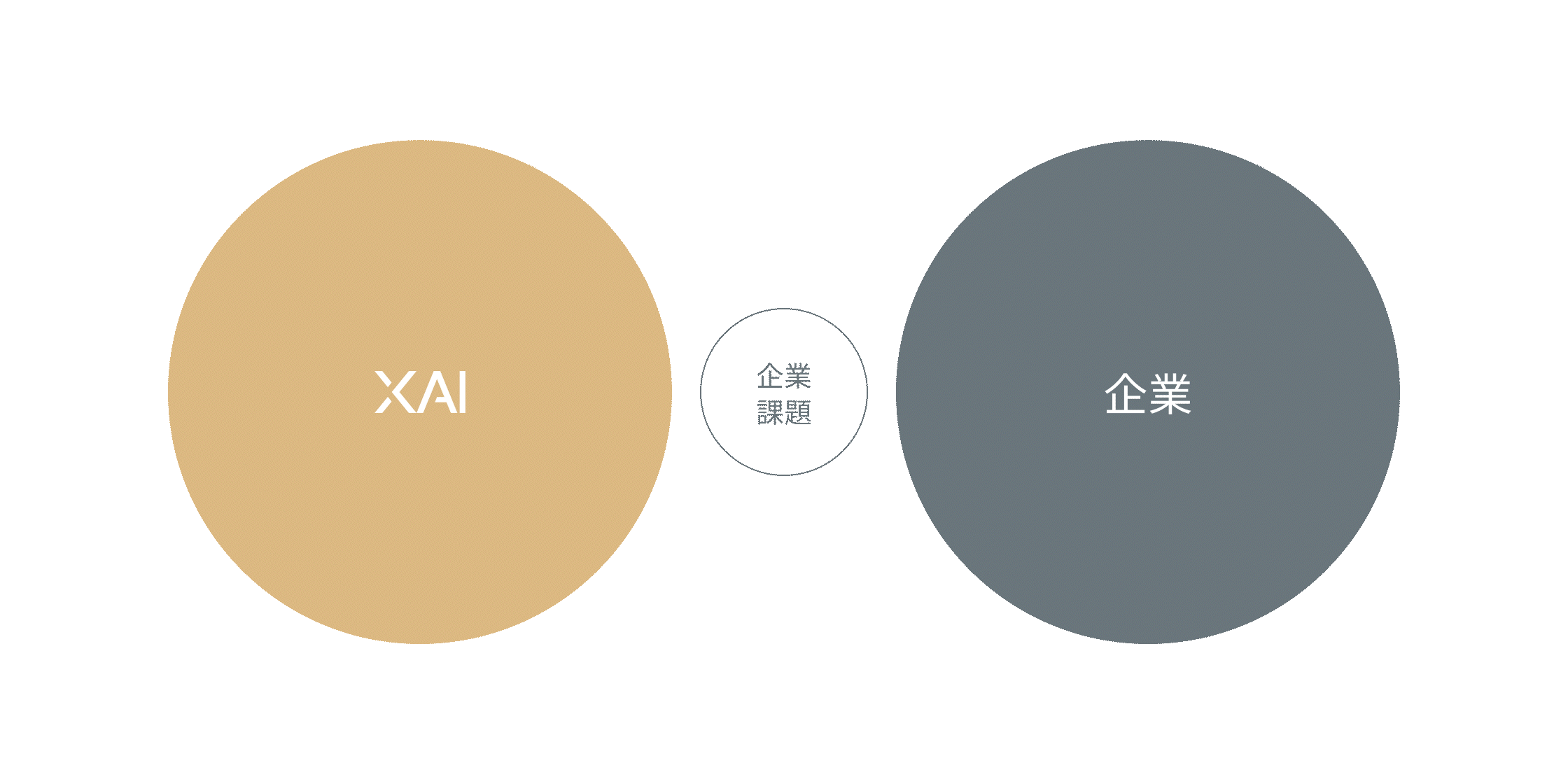 最先端技術を活用し企業課題の解決を目指します