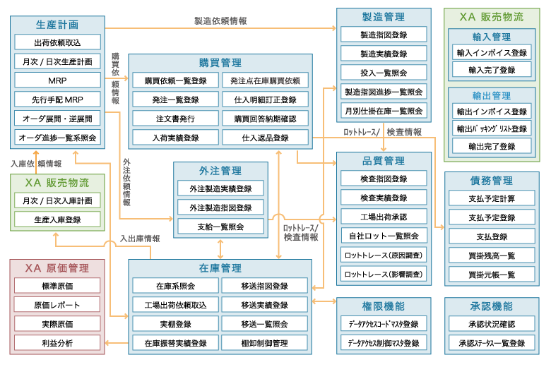 BENG MCFrame生産管理の機能一覧
