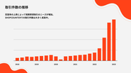 こちらはショップカウンターの四半期流通額の推移を表すグラフです。コロナ禍以降も順調に成長を遂げています！