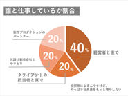 ハッテンボールが誰とどんな風に仕事をしているのか。数字にしてみました。