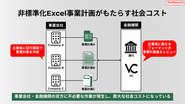 事業会社だけでなく、銀行やVCなど外部ステークホルダーにおいても無駄なコストが発生している