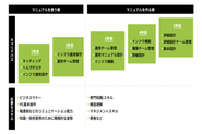 入社後すぐに実務経験が積める！ GOOYA独自のキャリアステップ