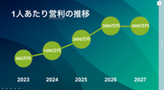 2025年度、売上30億円、一人あたり営業利益2000万円を目標としています。