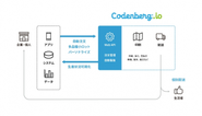 オフラインでの顧客コミュニケーションをプリントプロダクトの面からサポートし、様々なシステムに組み込まれたCodenberg.io APIがお客様のマーケティングをサポートします