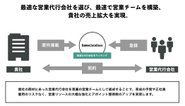 営業代行会社の募集と選定、契約までのプロセスがサービス内で完結し、事業拡大に向けて迅速に動き出すことができます。