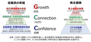 株主価値最大化の理論と人間の幸福の理論を統合した、Growth,Confidence,Connectionという三つの概念をベースにしたGCCマネジメントというフレームワークで、会社全体の最適化を体系化してアドバイスすることにより、短期間で上場企業社長にアドバイスする知識が身につきます。